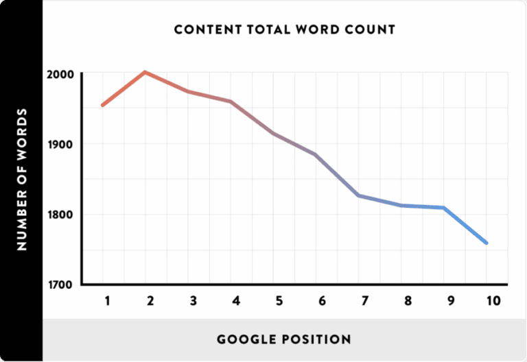 google helpful content word count