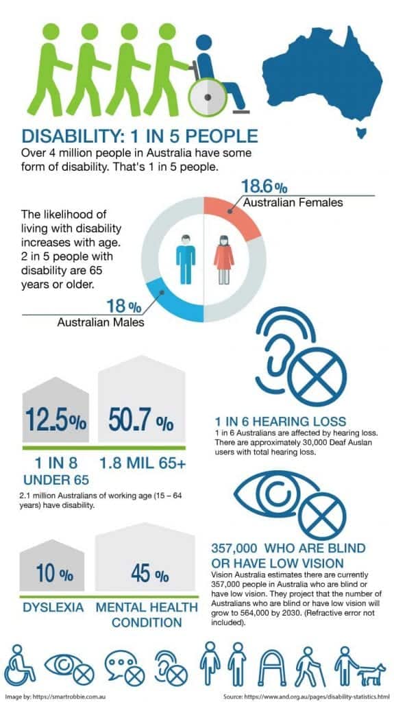 Disability Stats Australia