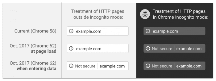 Why Should You Switch Your Site to HTTPS? Here is why!