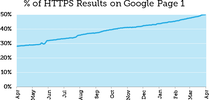 half of google results are https