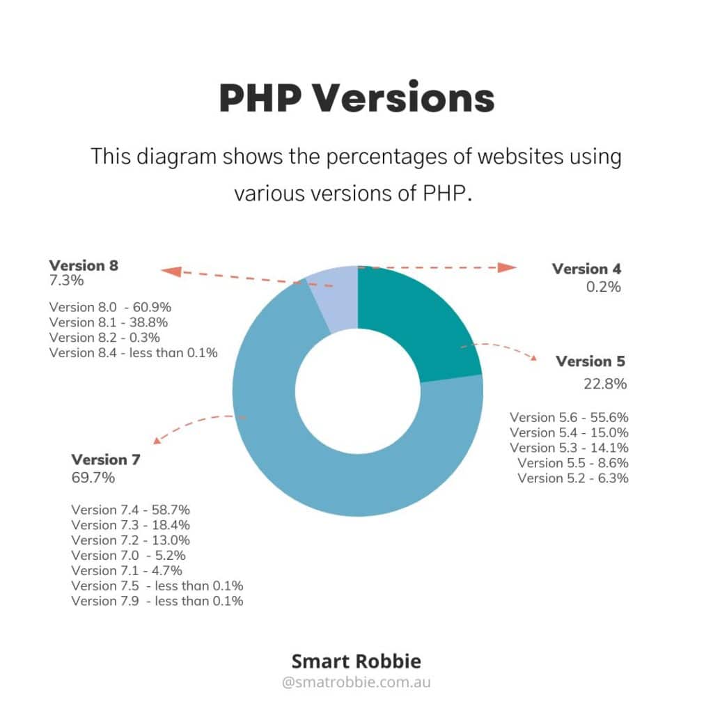 php 7.4 version no longer supported