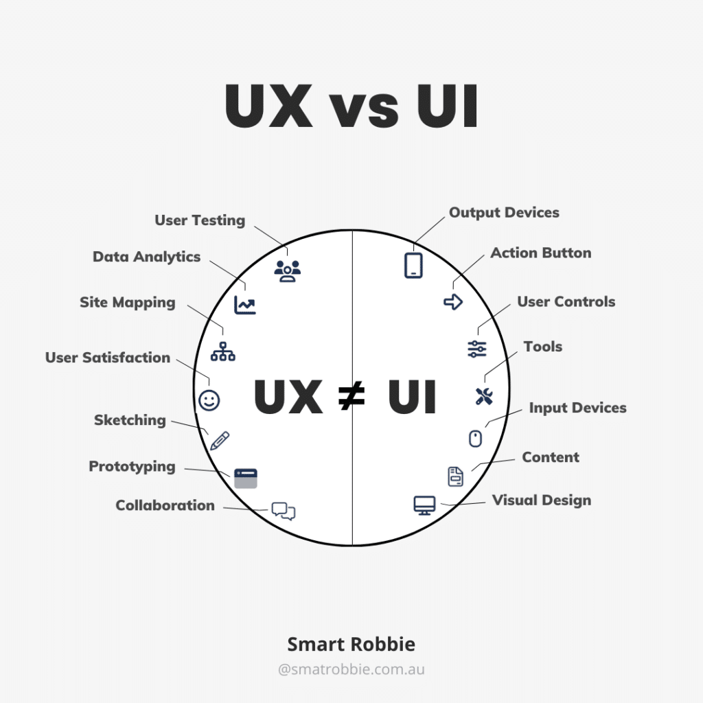 Illustration depicting the differences between UX (User Experience) and UI (User Interface) in website design.